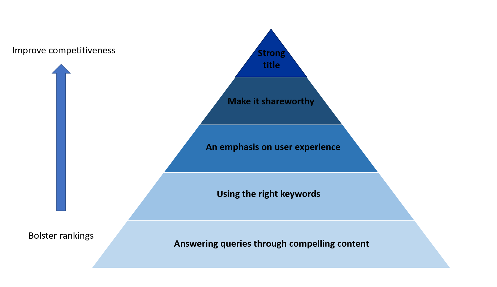 Brand8 PR - content pyramid