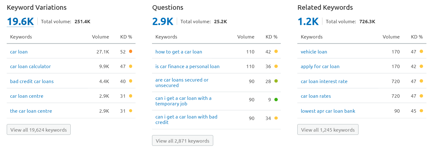 SEMrush keyword variations